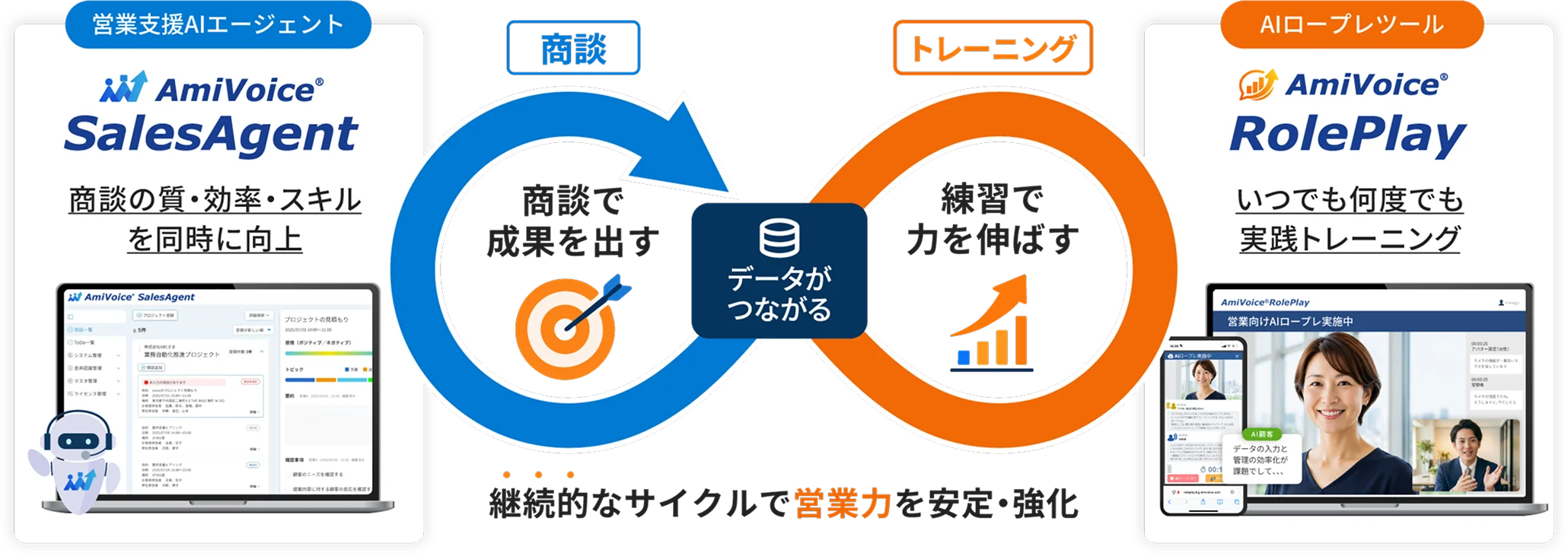 AmiVoice SalesAgentとAmiVoice RolePlayの連携イメージ