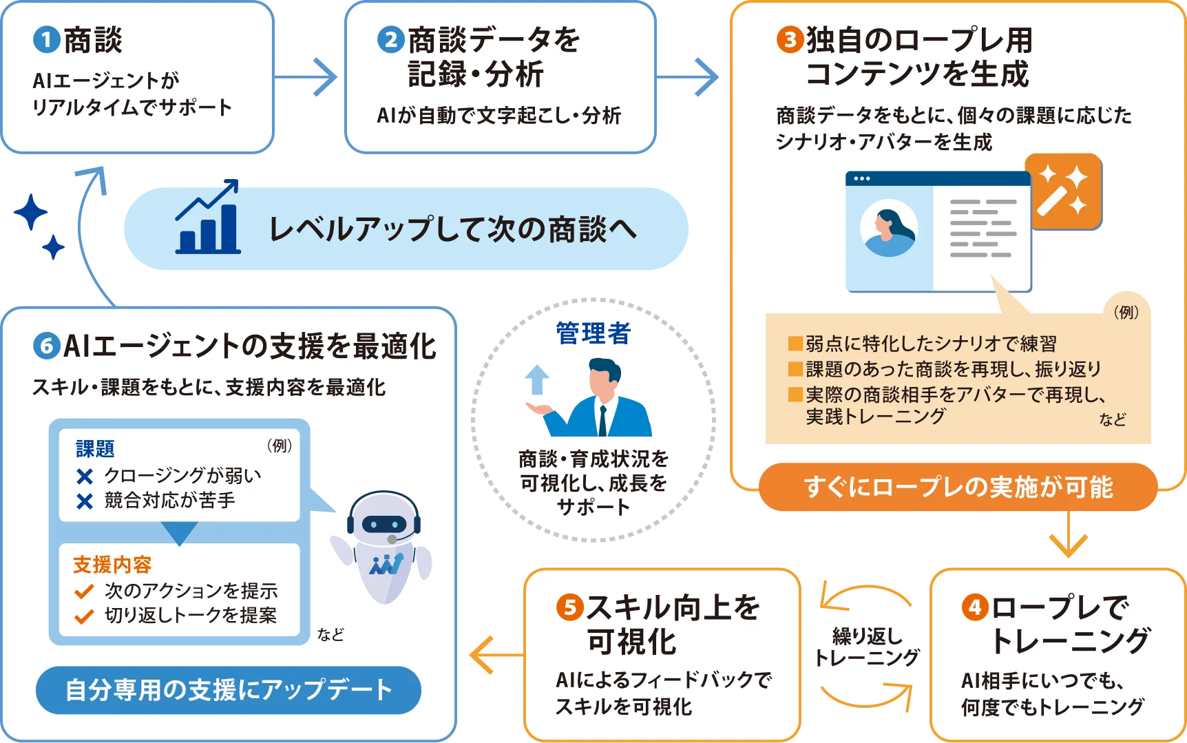 AmiVoice SalesAgentとAmiVoice RolePlayの連携イメージ