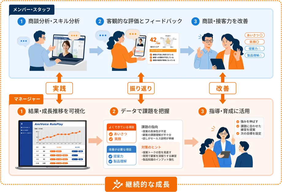 AIロープレ活用の流れ：メンバー・スタッフは商談分析・スキル分析、客観的な評価とフィードバック、商談・接客力の改善を実践。マネージャーは結果・成長推移の可視化、データによる課題把握、指導・育成への活用を行い、継続的な成長につなげる。